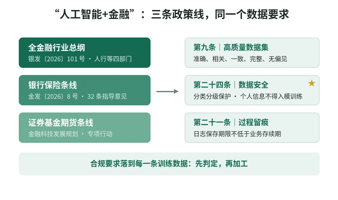 图 1 “人工智能+金融”政策三层结构与数据安全要求