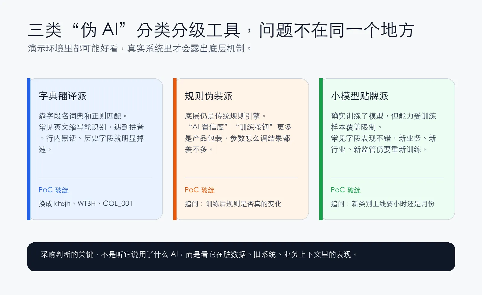 图 1：三类常见“伪 AI”分类分级工具的底层差异
