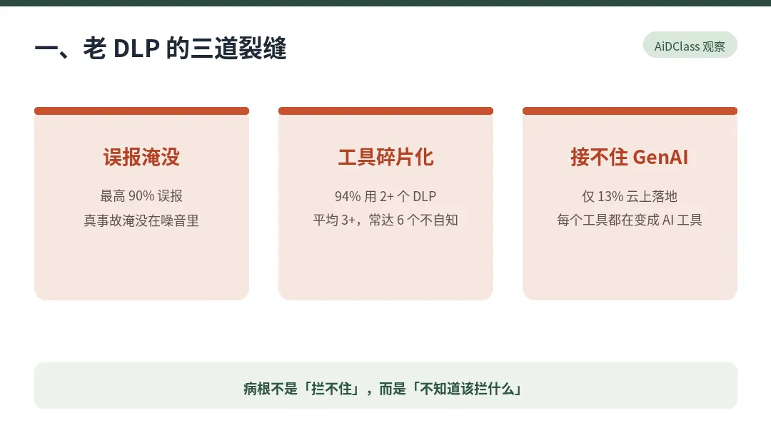 图 1　老 DLP 的三道裂缝：误报淹没、工具碎片化、接不住 GenAI