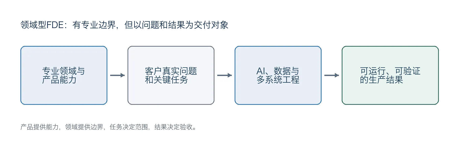 图1 领域型FDE的工作定位