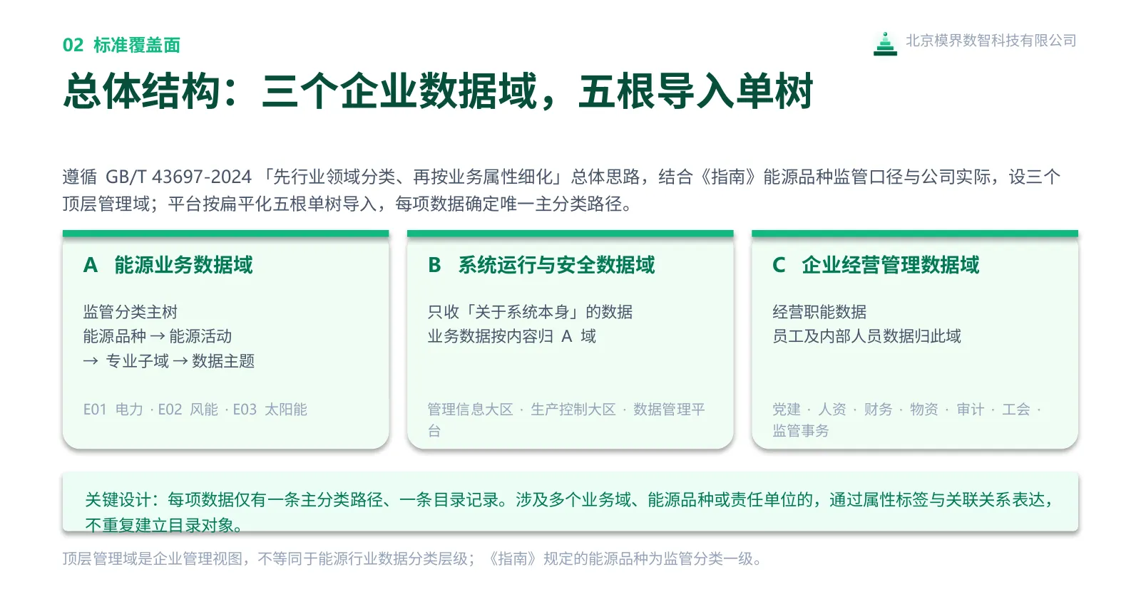 图 1　三个企业数据域与五根导入单树：A 域按「能源品种 → 能源活动 → 专业子域 → 数据主题」四级展开，B 域只收关于系统本身的数据，C 域为经营职能数据。