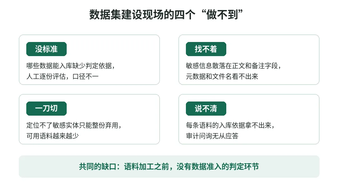 图 2 数据集建设现场的四个“做不到”