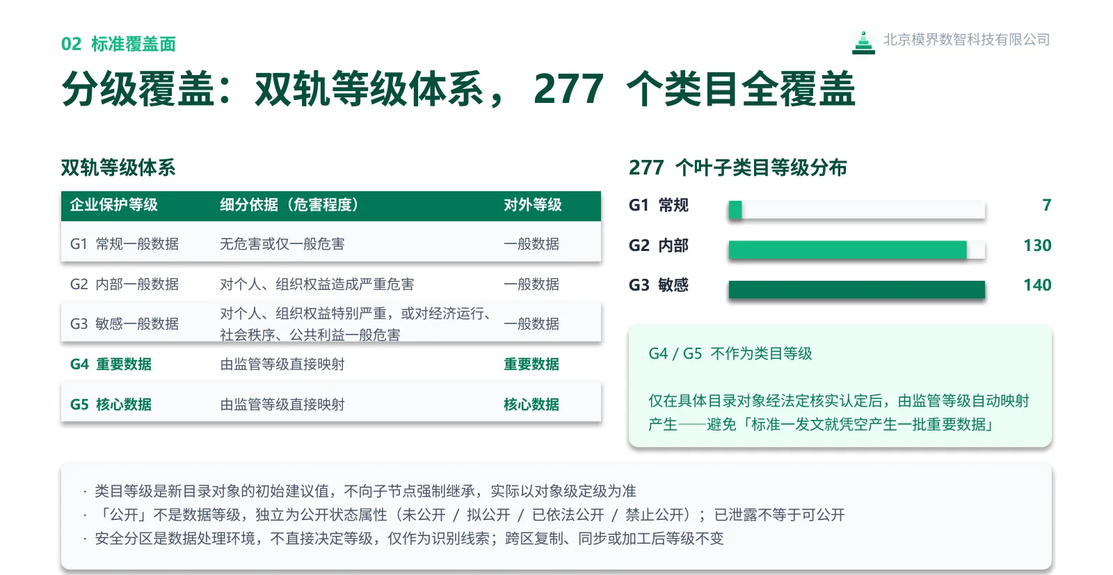 图 2　分级双轨制：对外用监管三级（一般／重要／核心），对内用企业保护等级 G1–G5；G4/G5 不作为类目等级，仅由具体对象经法定核实认定后映射产生。