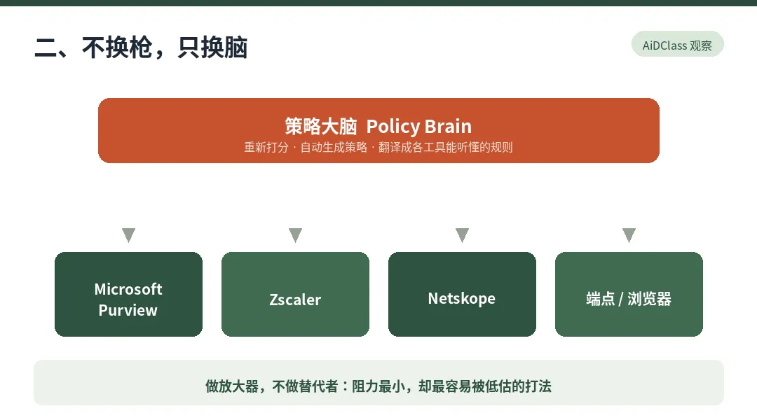 图 2　不换枪只换脑：策略大脑盖在已有的执行工具之上