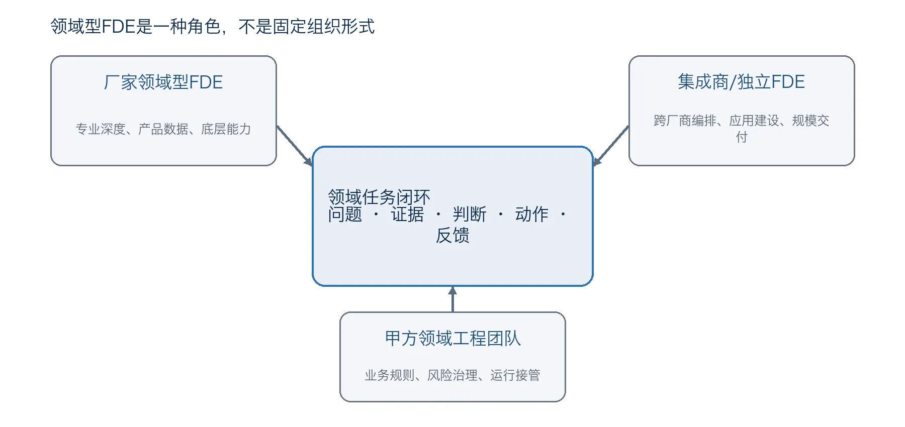 图2 领域型FDE在产业协作中的位置