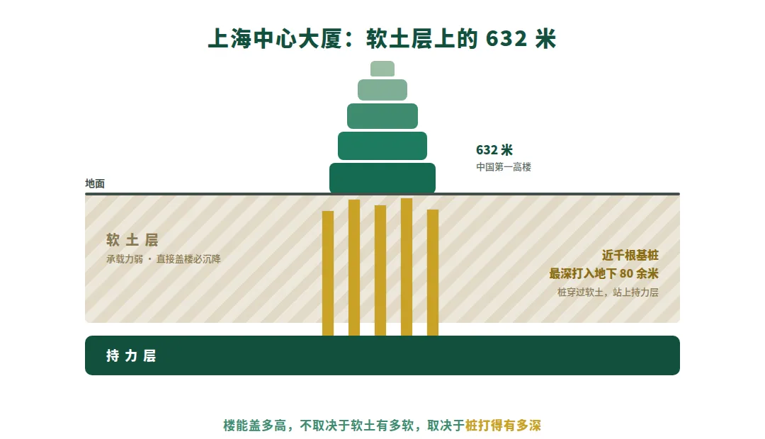 图 0　软土层上的 632 米：桩打进持力层