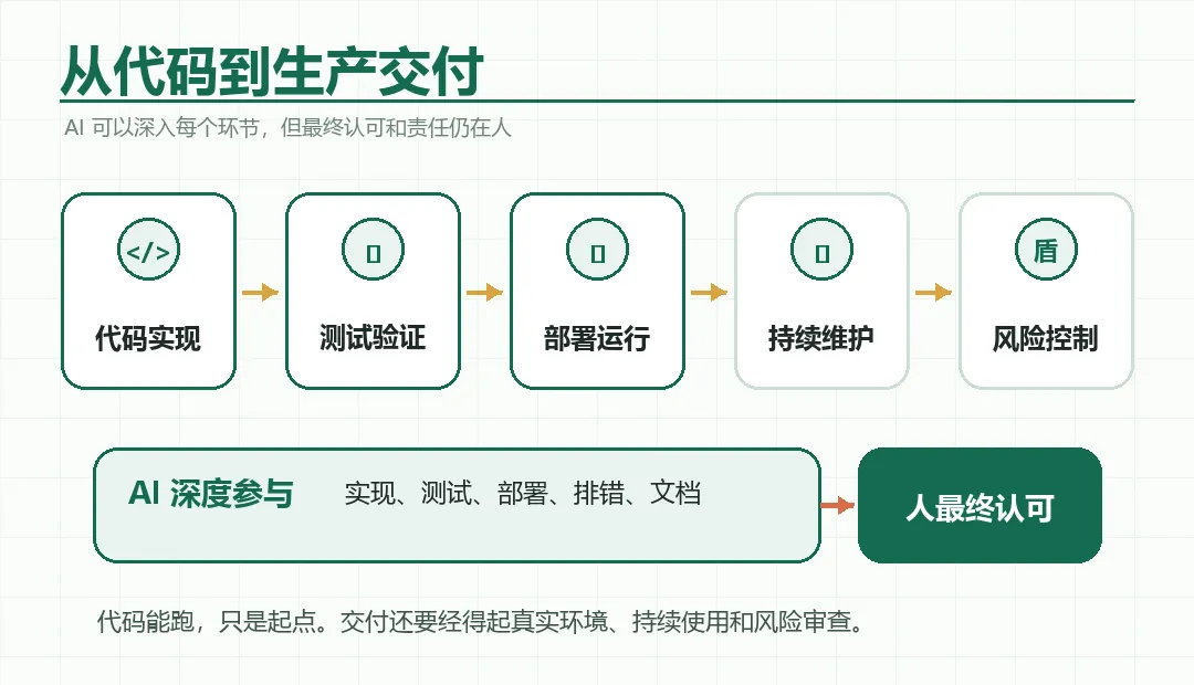 图 1　从写出代码到生产交付