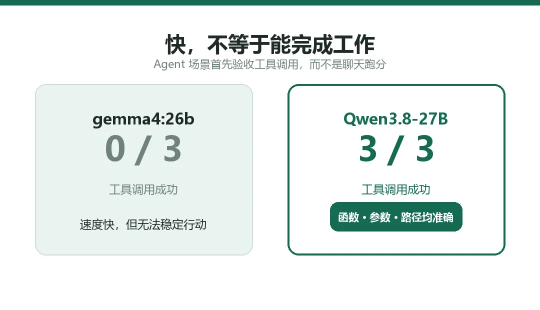 图 1　模型选择：快，不等于能完成工作