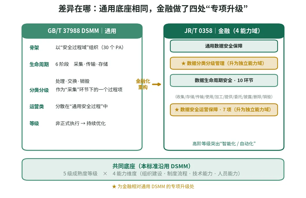 图 1　与国标 DSMM 比：通用底座相同，金融做了四处“专项升级”