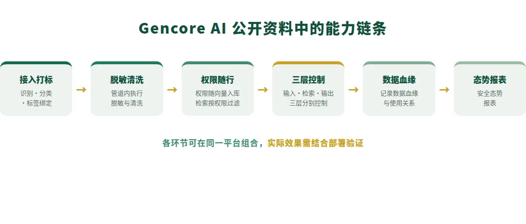 图 1　Gencore AI 公开资料中的能力链条