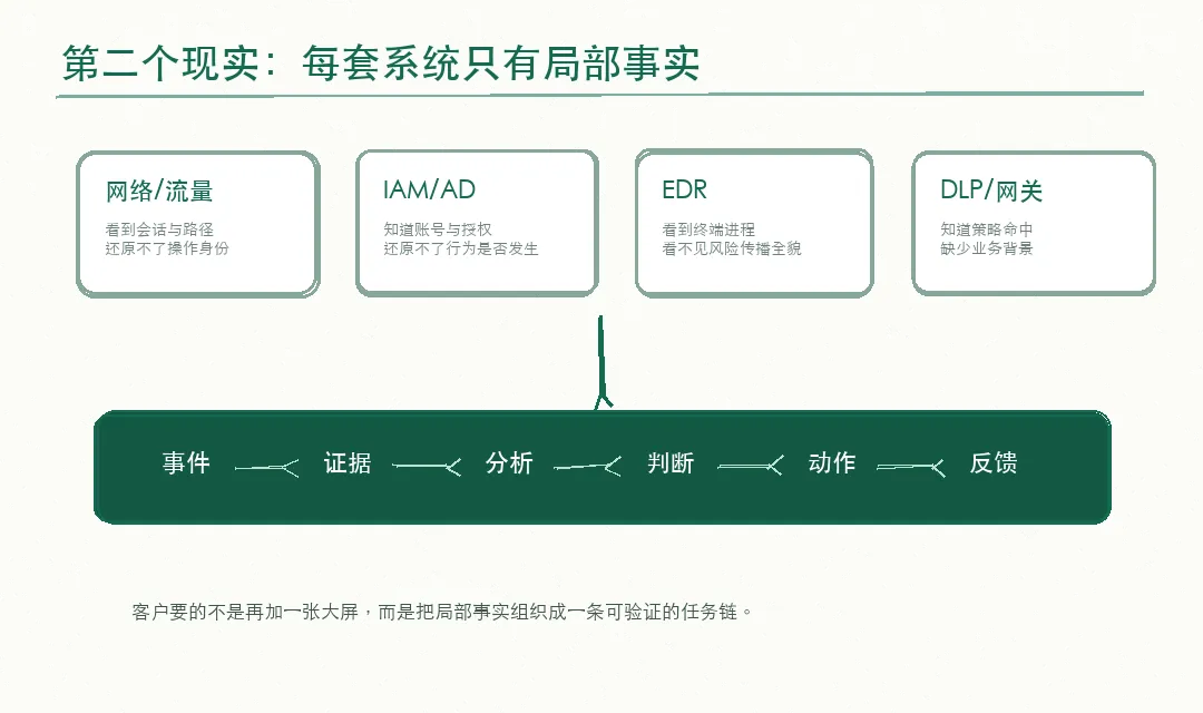 图 2|局部事实,与需要被拉通的任务链