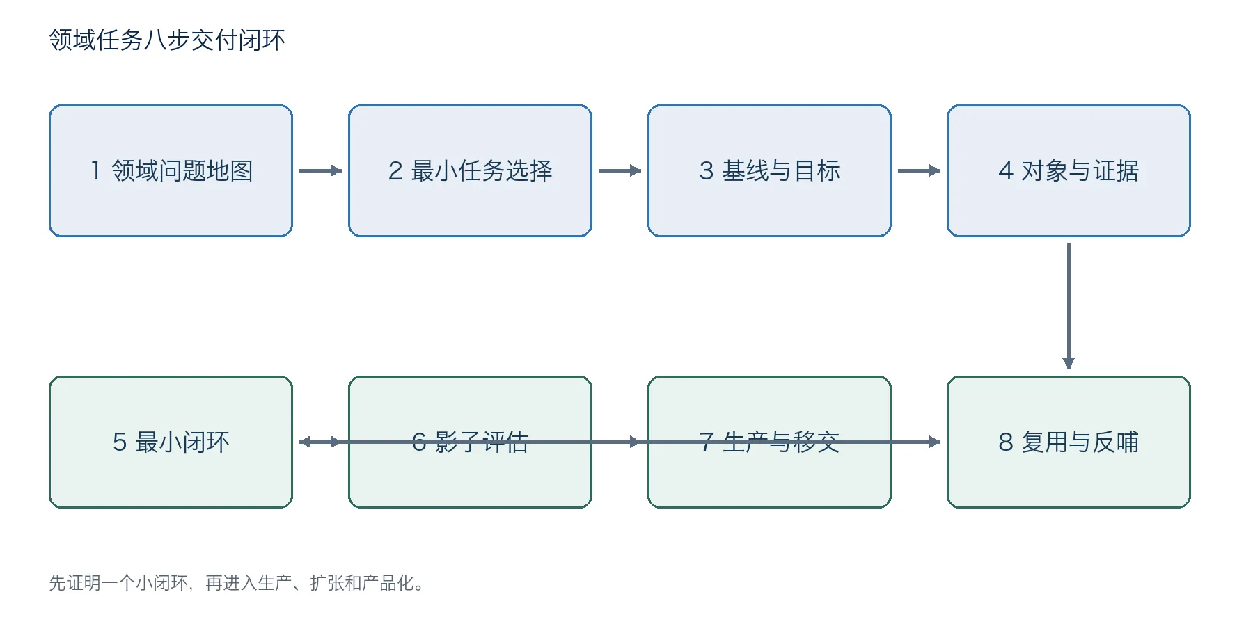 图3 领域任务的八步交付闭环