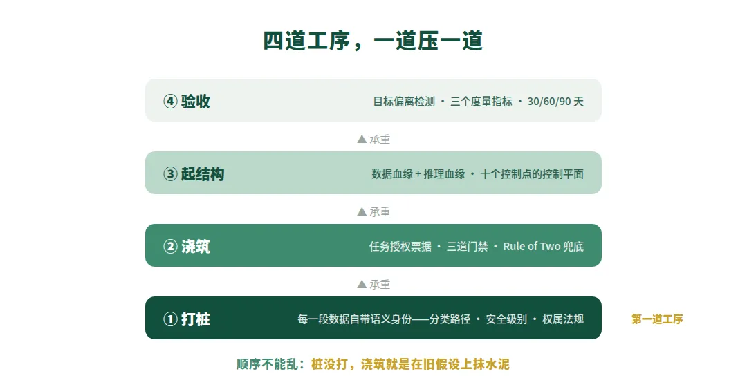 图 1　四道工序，一道压一道