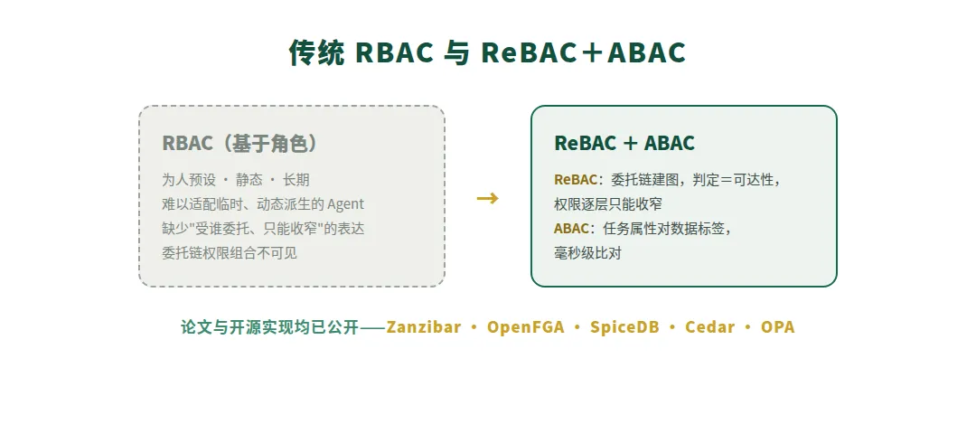 图 2　传统 RBAC 与 ReBAC＋ABAC