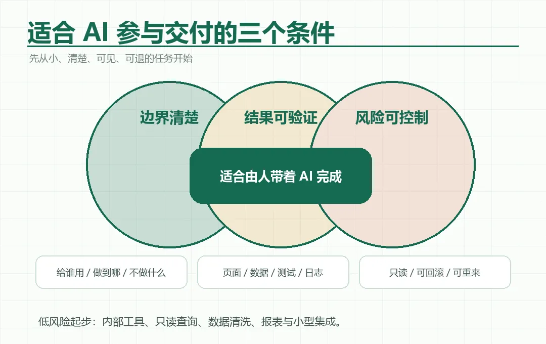 图 2　适合 AI 参与交付的三个条件