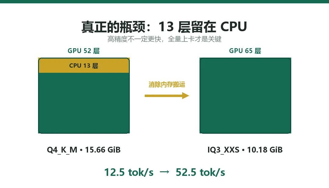 图 2　从部分上卡到全量上卡，消除 CPU 内存搬运瓶颈