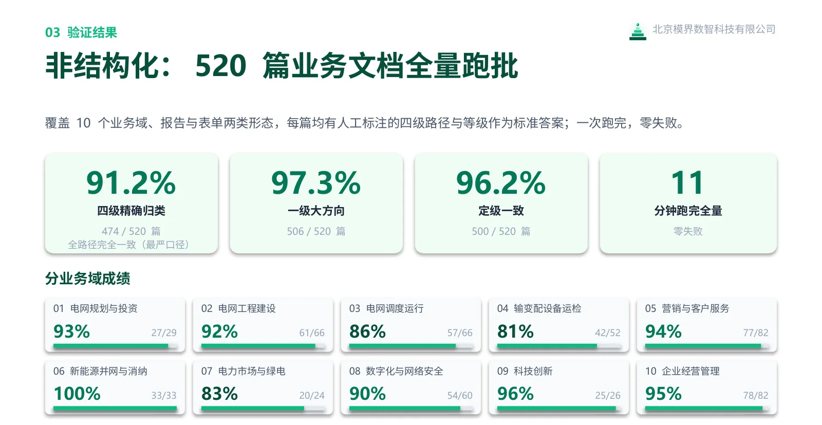图 3　文档侧全量基线：四级精确命中 91.2%、一级大方向 97.3%、定级一致 96.2%，11 分钟跑完 520 篇，零失败。下方为十个业务域的分域成绩。