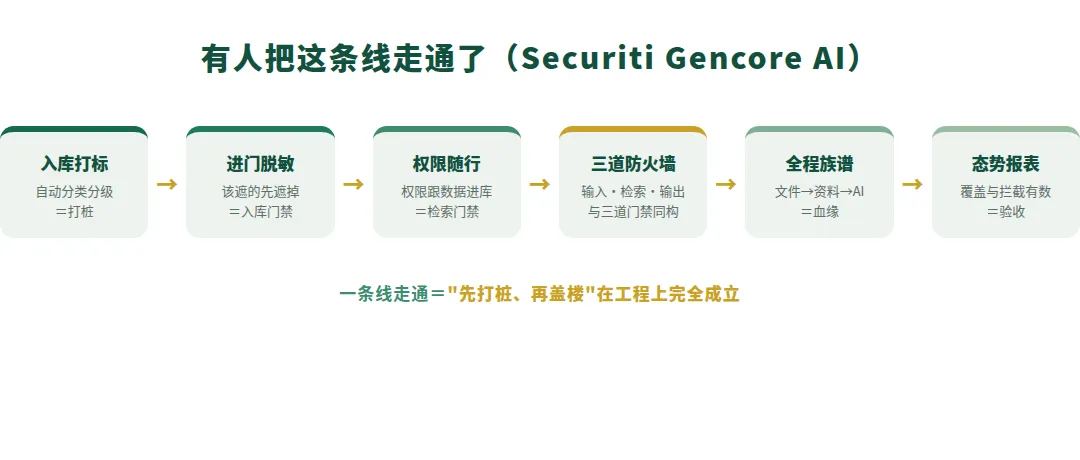 图 2　六步，从入库到验收