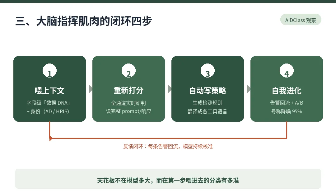 图 3　从「看见」到「指挥」的闭环四步：喂上下文 → 重新打分 → 自动写策略 → 反馈进化