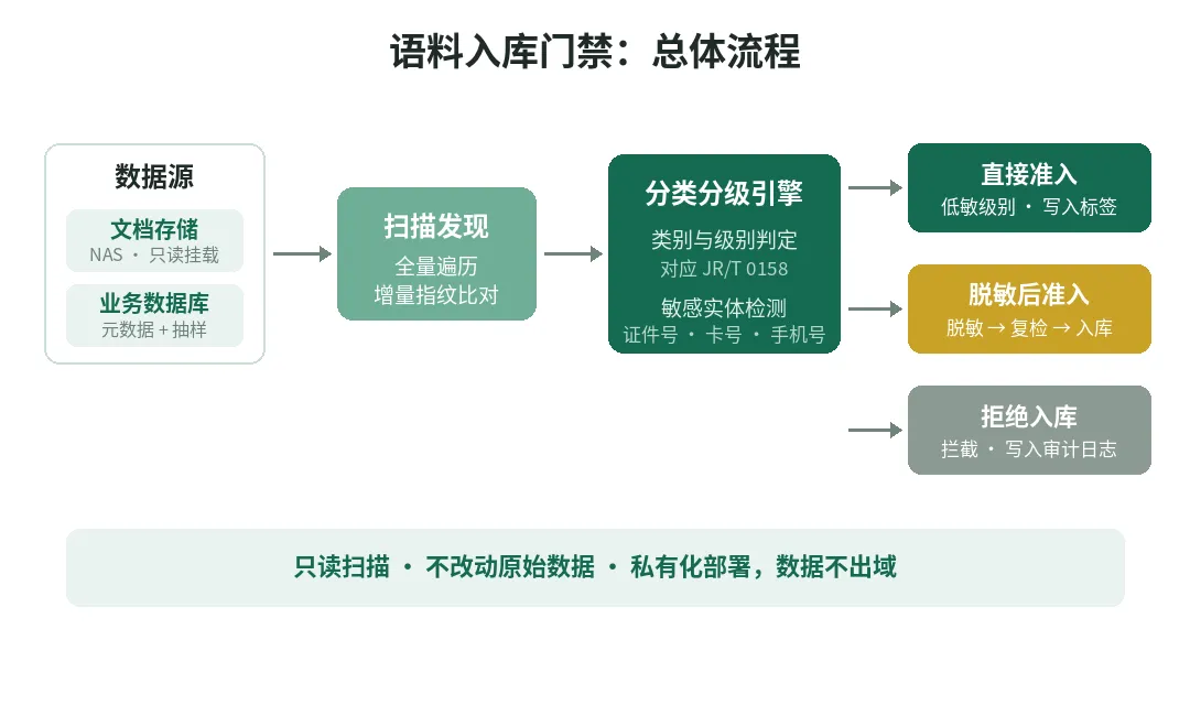 图 3 语料入库门禁总体流程