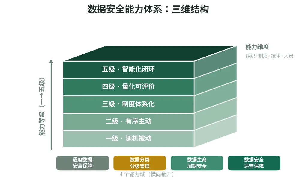 图 2　数据安全能力体系的三维结构