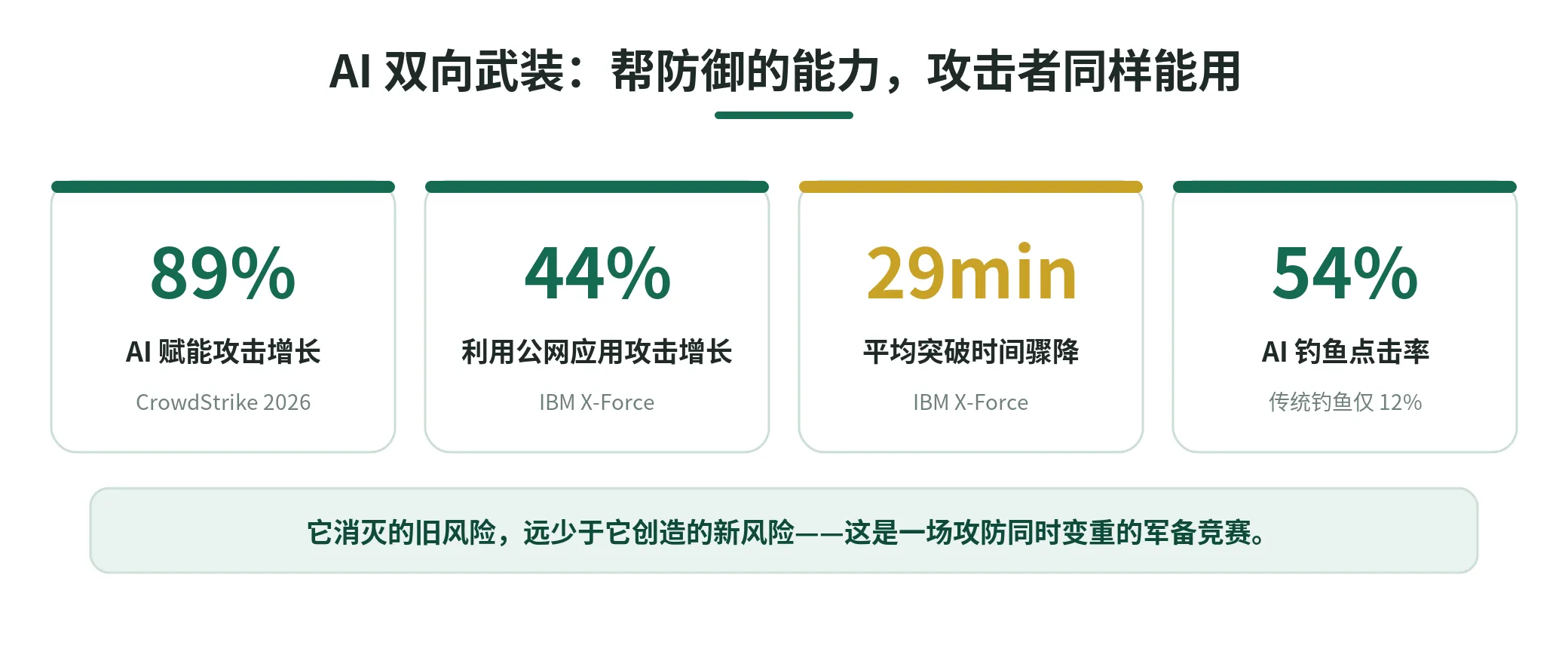 图 2　AI 双向武装：帮防御的能力，攻击者同样能用