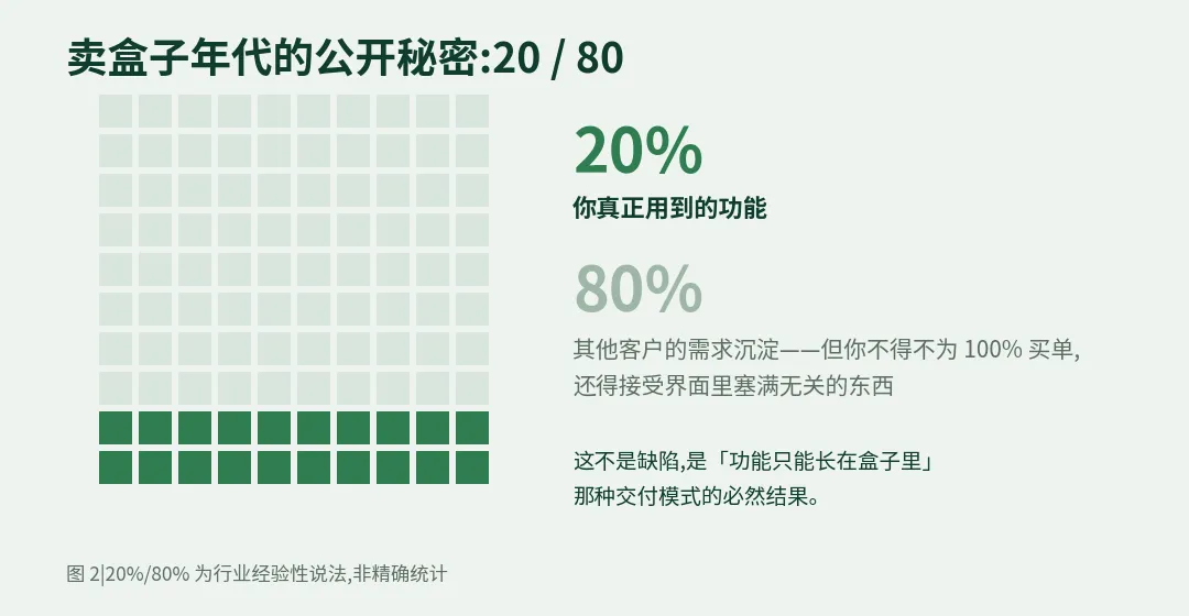 图 2|20/80:为 100% 买单,用 20% 的功能