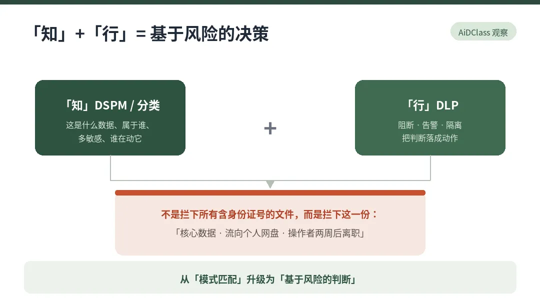 图 4　「知」+「行」合成基于风险的判断，而非模式匹配