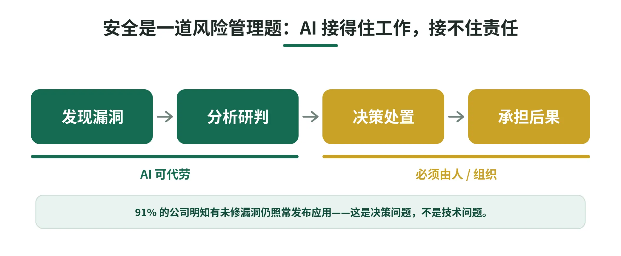 图 3　安全是一道风险管理题：AI 接得住工作，接不住责任
