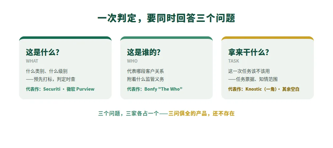 图 3　是什么 · 是谁的 · 干什么用