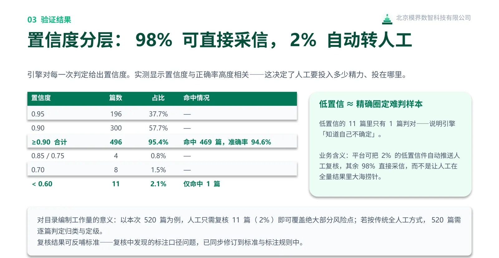 图 4　结构化资产对照：167 个数据库、2,336 张表、31,493 个字段全部完成类目对照，98.2% 的字段有明确类目归宿；未被覆盖的 5 个类目均已定性并说明处置方式。