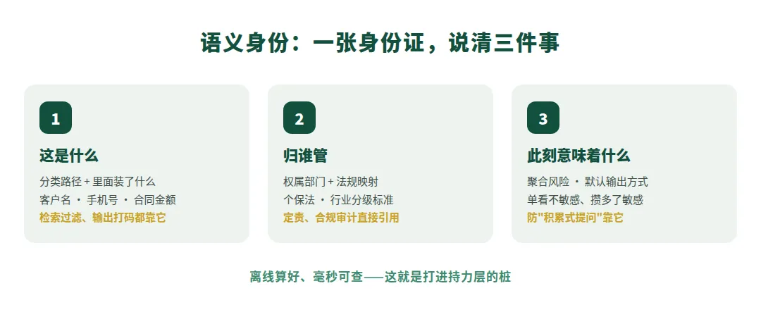 图 2　一张身份证，说清三件事