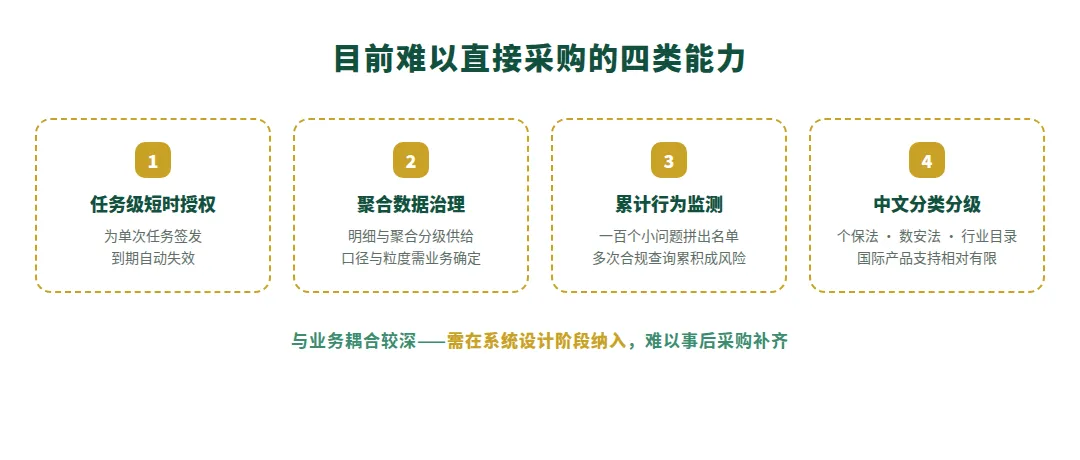 图 3　目前难以直接采购的四类能力