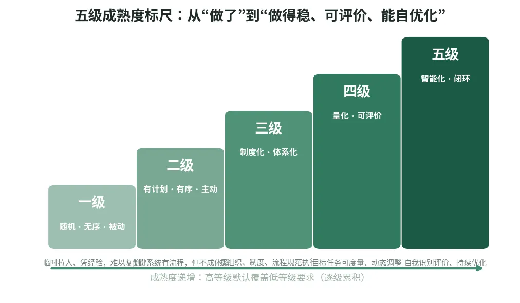 图 3　五级成熟度标尺：从“做了”到“做得稳、可评价、能自优化”