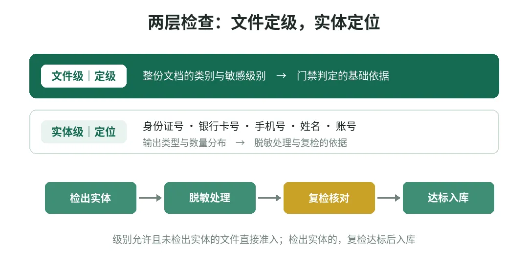 图 4 文件级判定与实体级检测的两层检查