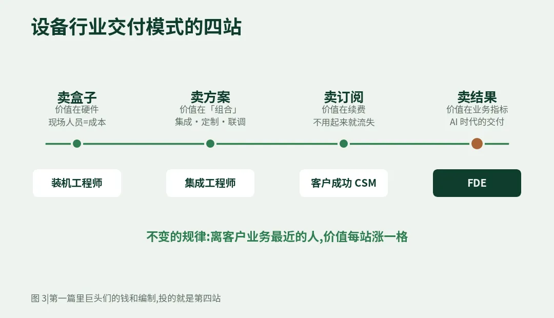 图 3|交付模式四站:离客户业务最近的人,价值每站涨一格