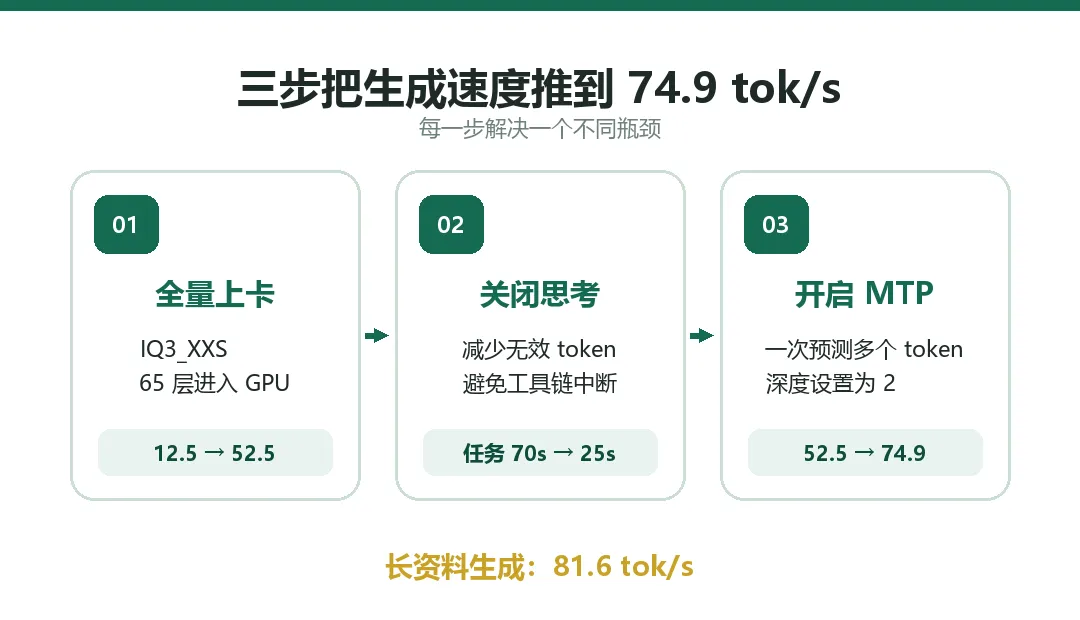 图 3　全量上卡、关闭思考与 MTP 构成三步提速路径