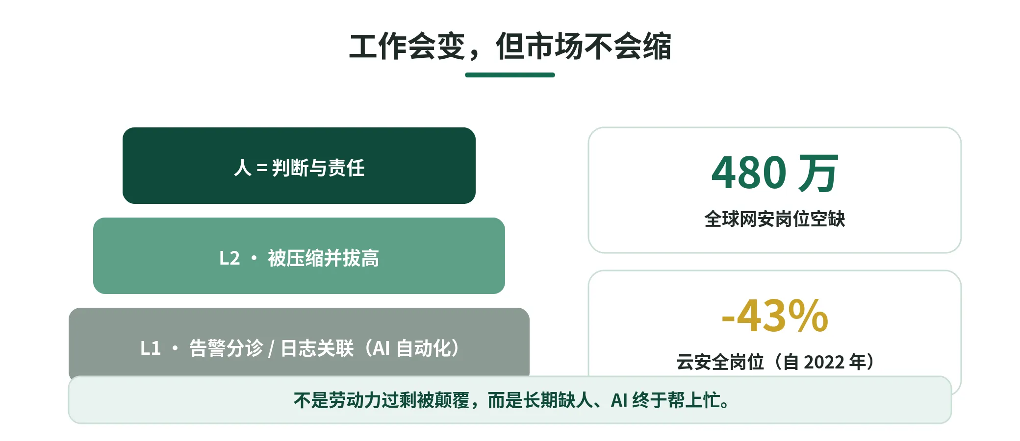 图 4　工作会变，但市场不会缩