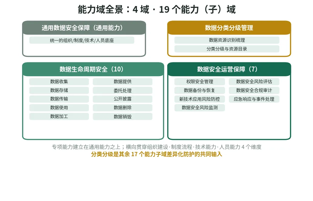 图 4　能力域全景：4 域 · 19 个能力（子）域