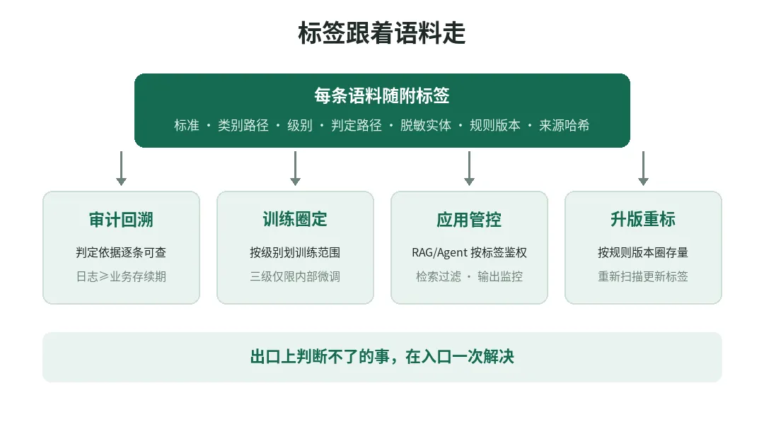图 5 标签随语料入库后的四个用处