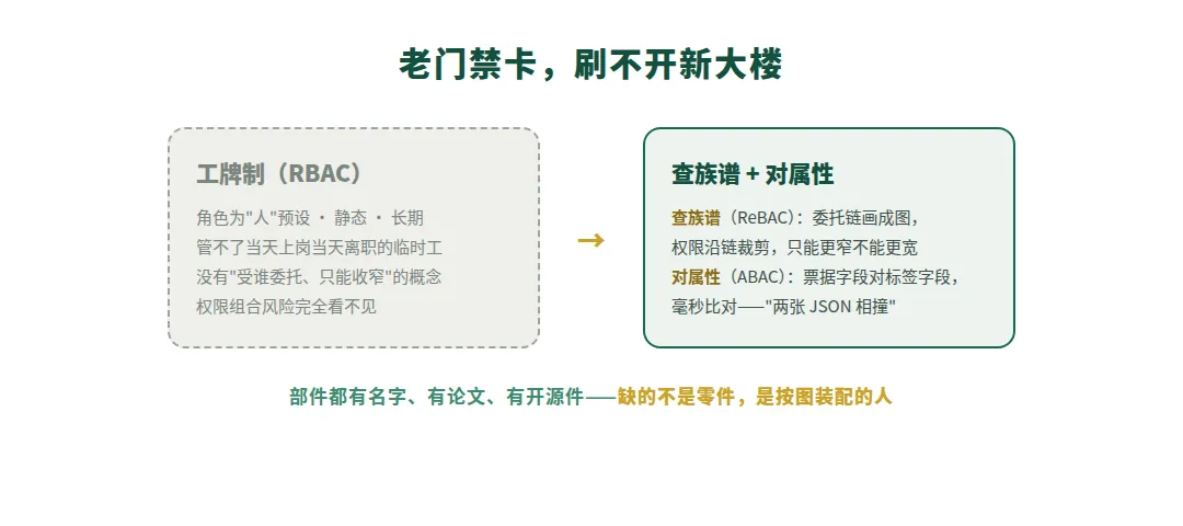 图 4　工牌制到头了，换族谱＋属性