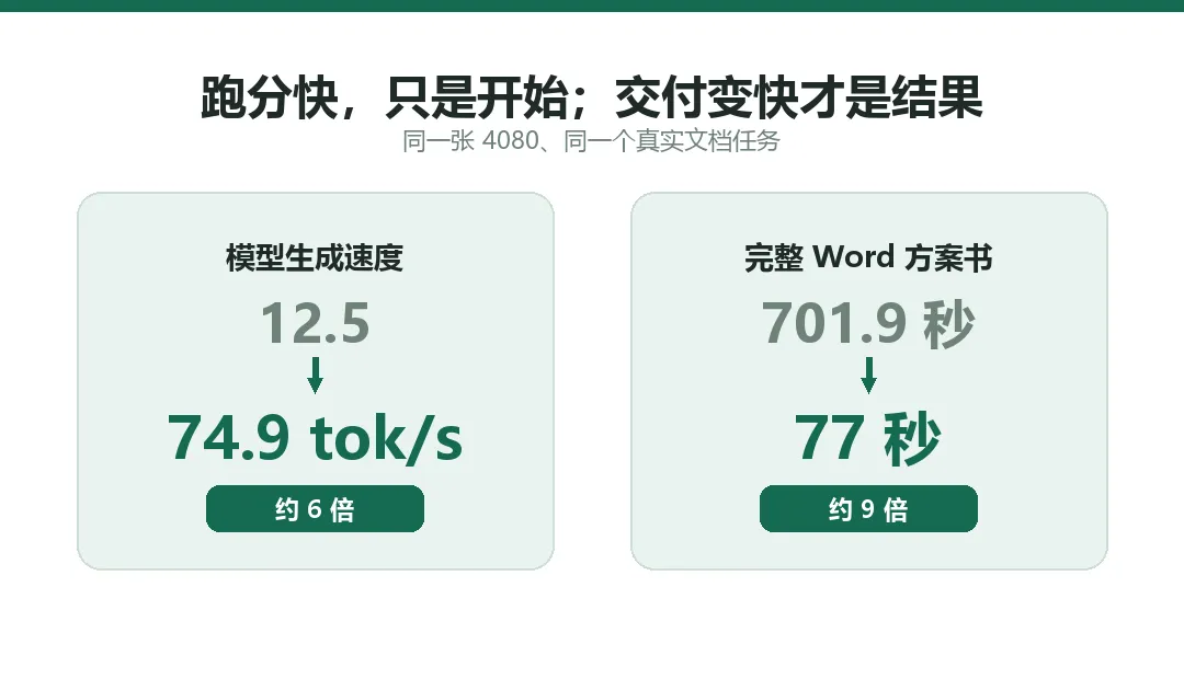 图 4　生成速度提升约 6 倍，完整文档交付提速约 9 倍