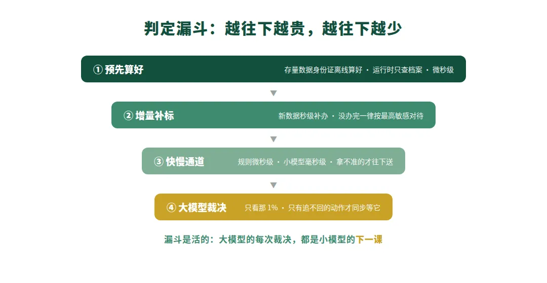 图 3　越往下越贵，越往下越少