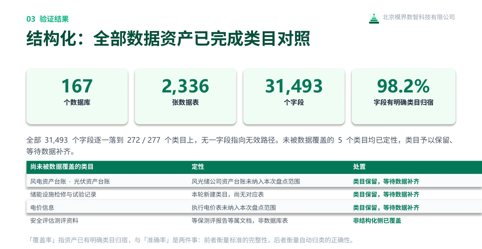图 5　结构化侧的准确率与判定稳定性：四级精确 78%（结构完善后约 84%）、一级大方向 96.4%、定级一致 92%，两轮判定一致率 97%。