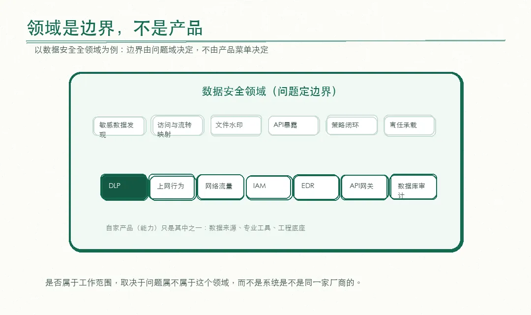 图 4|领域是边界,不是产品:以数据安全领域为例