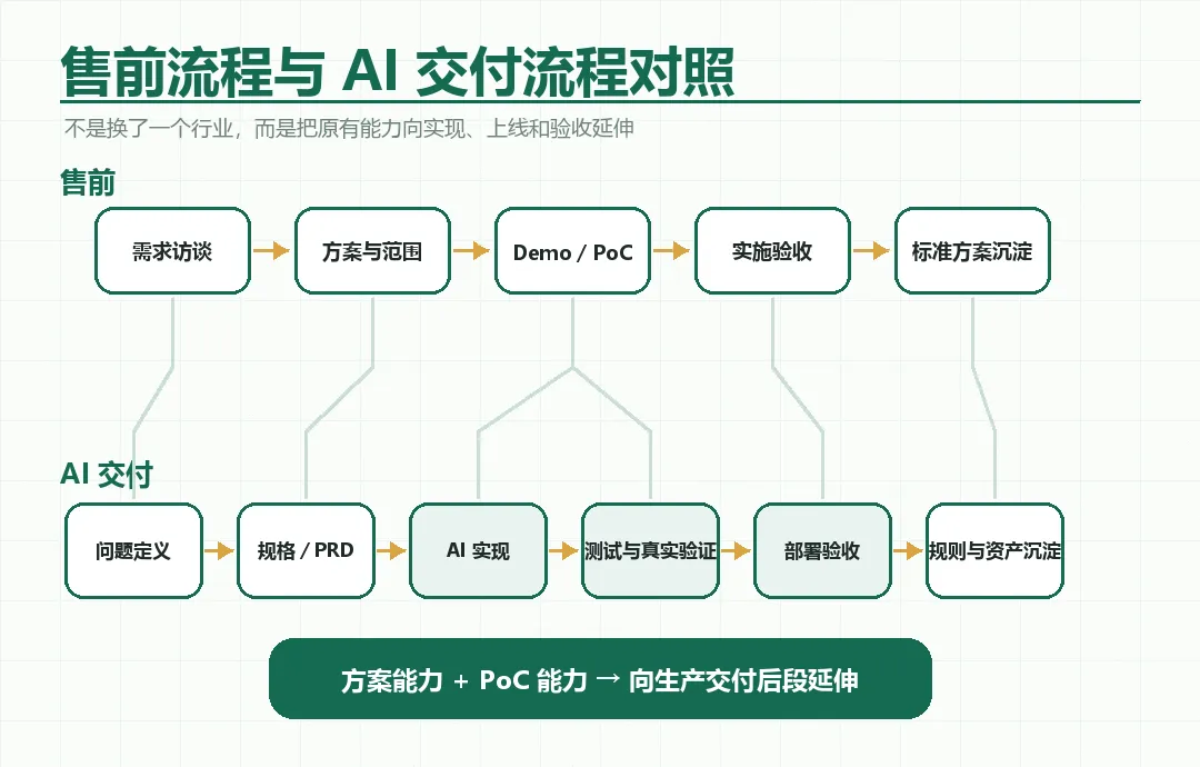 图 4　售前流程与 AI 交付流程对照