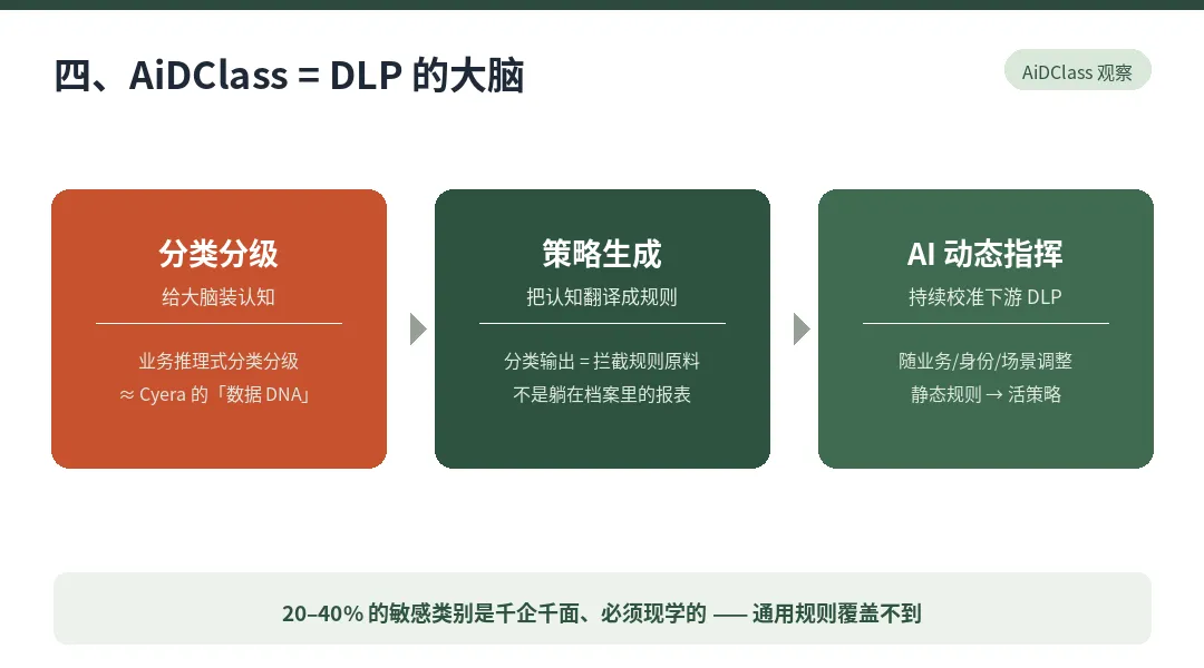 图 5　AiDClass 作为 DLP 的大脑：分类分级 → 策略生成 → AI 动态指挥下游 DLP