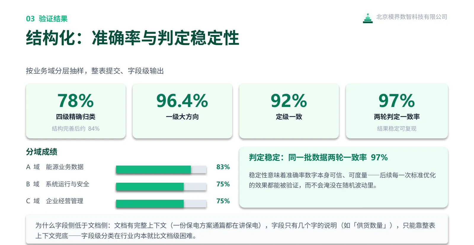 图 6　置信度分层：95.4% 的文档落在 ≥0.90 区间且其中准确率 94.6%，2.1% 的低置信件自动转人工——低置信几乎精确圈出了全部难判样本。