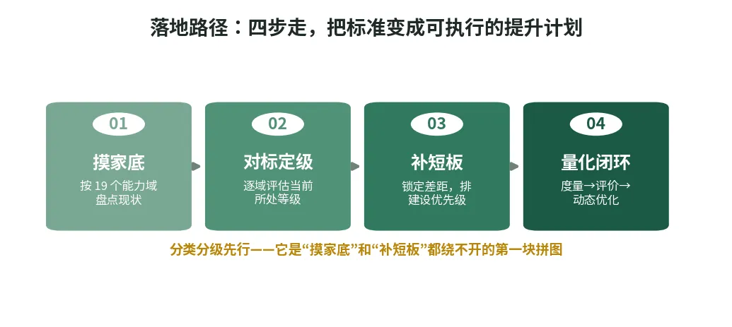 图 5　落地路径：把标准变成可执行的提升计划