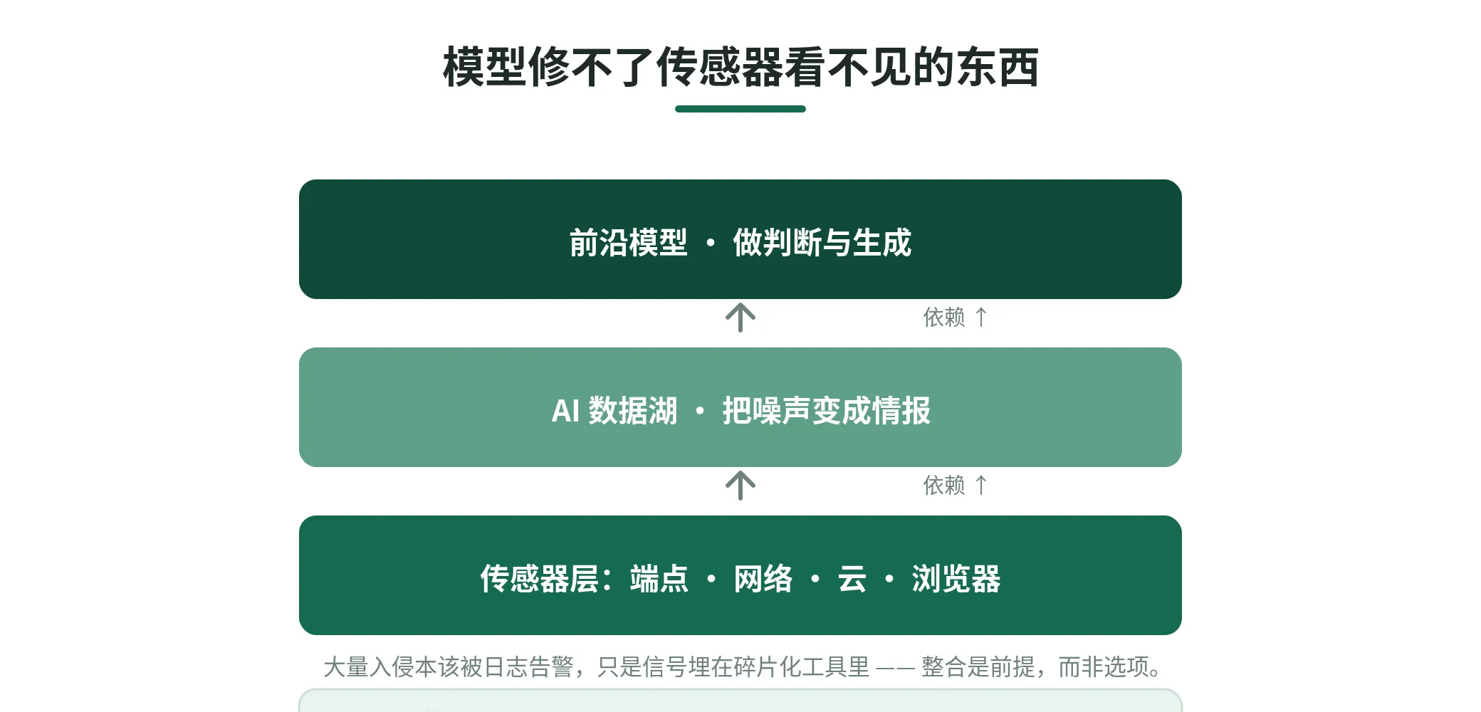 图 5　模型修不了传感器看不见的东西